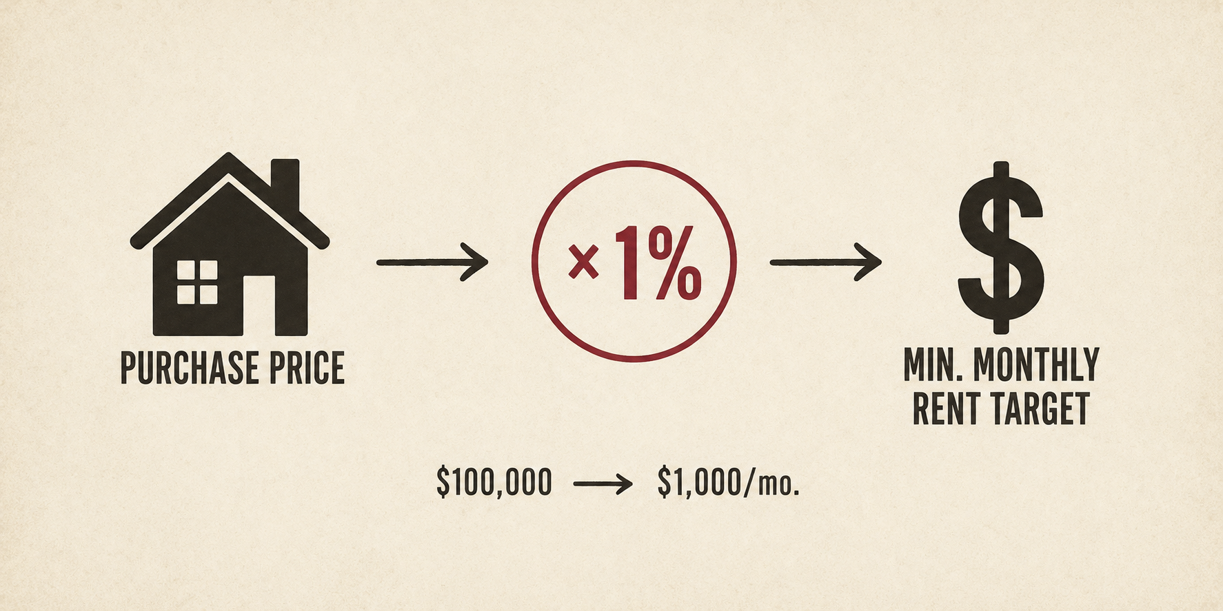 Diagram illustrating the 1% rule formula for evaluating rental property cash flow potential.