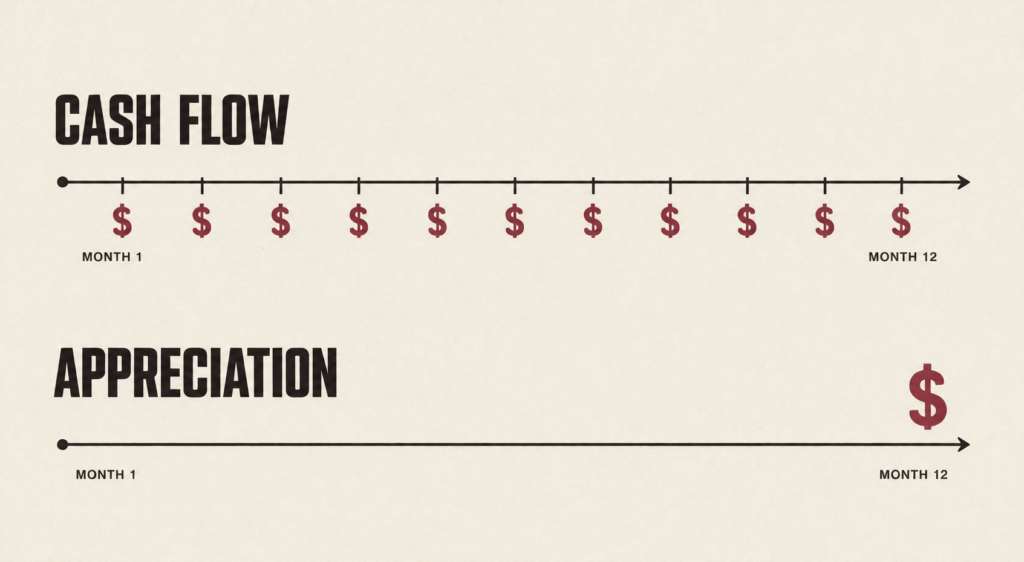 Diagram comparing cash flow to appreciation as two timelines, one showing recurring monthly payouts and one showing a single payout at sale.