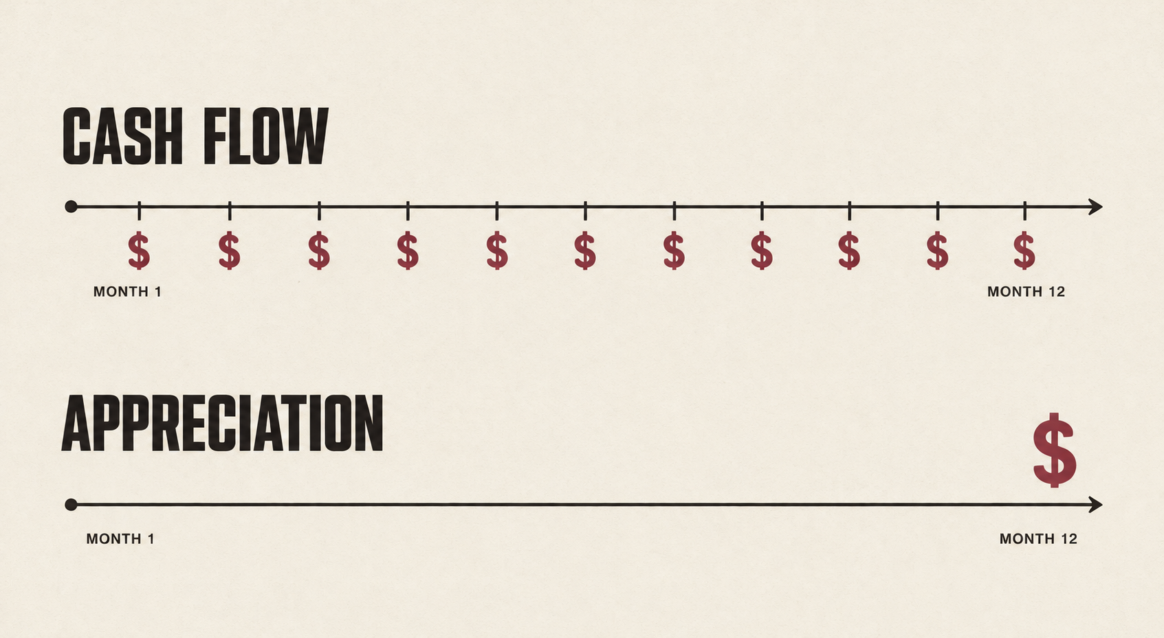 Diagram comparing cash flow to appreciation as two timelines, one showing recurring monthly payouts and one showing a single payout at sale.