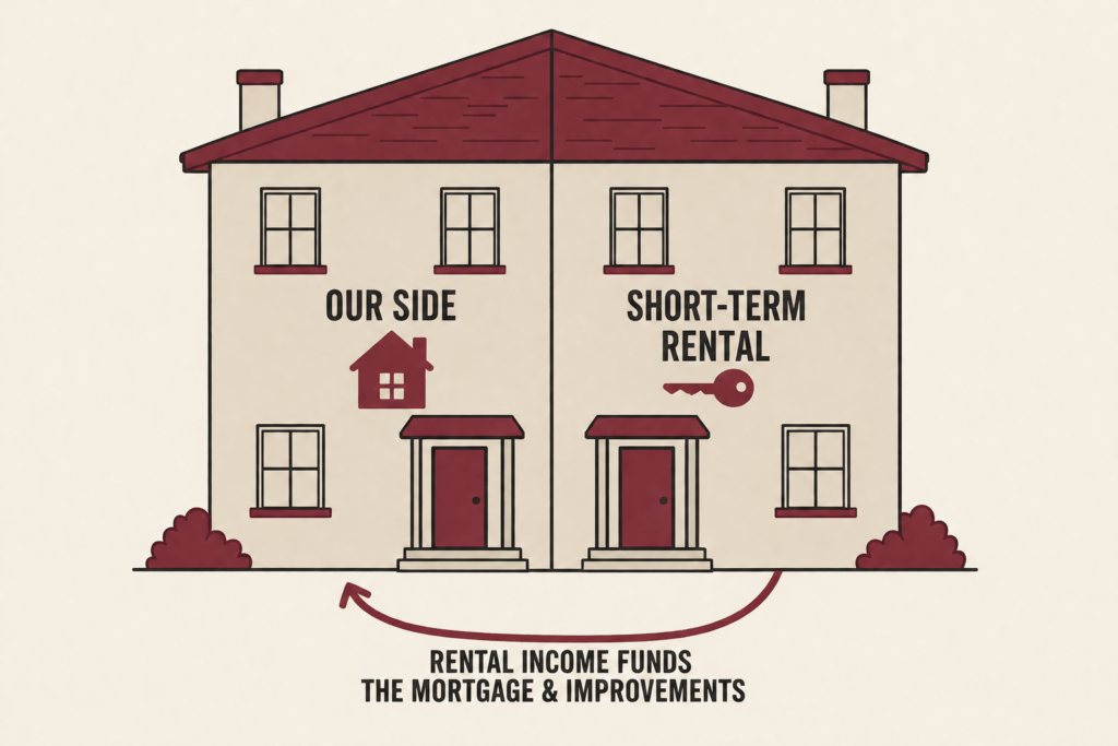 Diagram of a duplex house hack showing one owner-occupied side and one short-term rental side, with rental income funding the mortgage and improvements