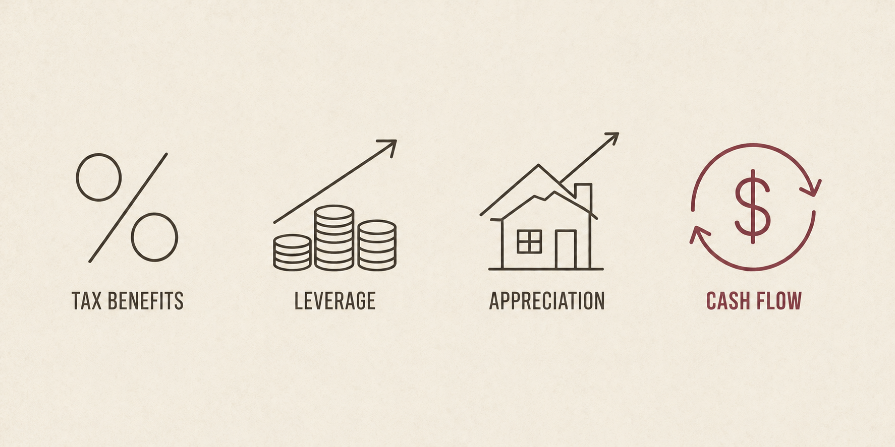 Diagram showing the four ways real estate builds wealth: tax benefits, leverage, appreciation, and cash flow, with cash flow highlighted.
