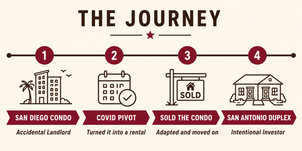 Timeline showing the journey from accidental landlord with San Diego condo to intentional investor with San Antonio duplex