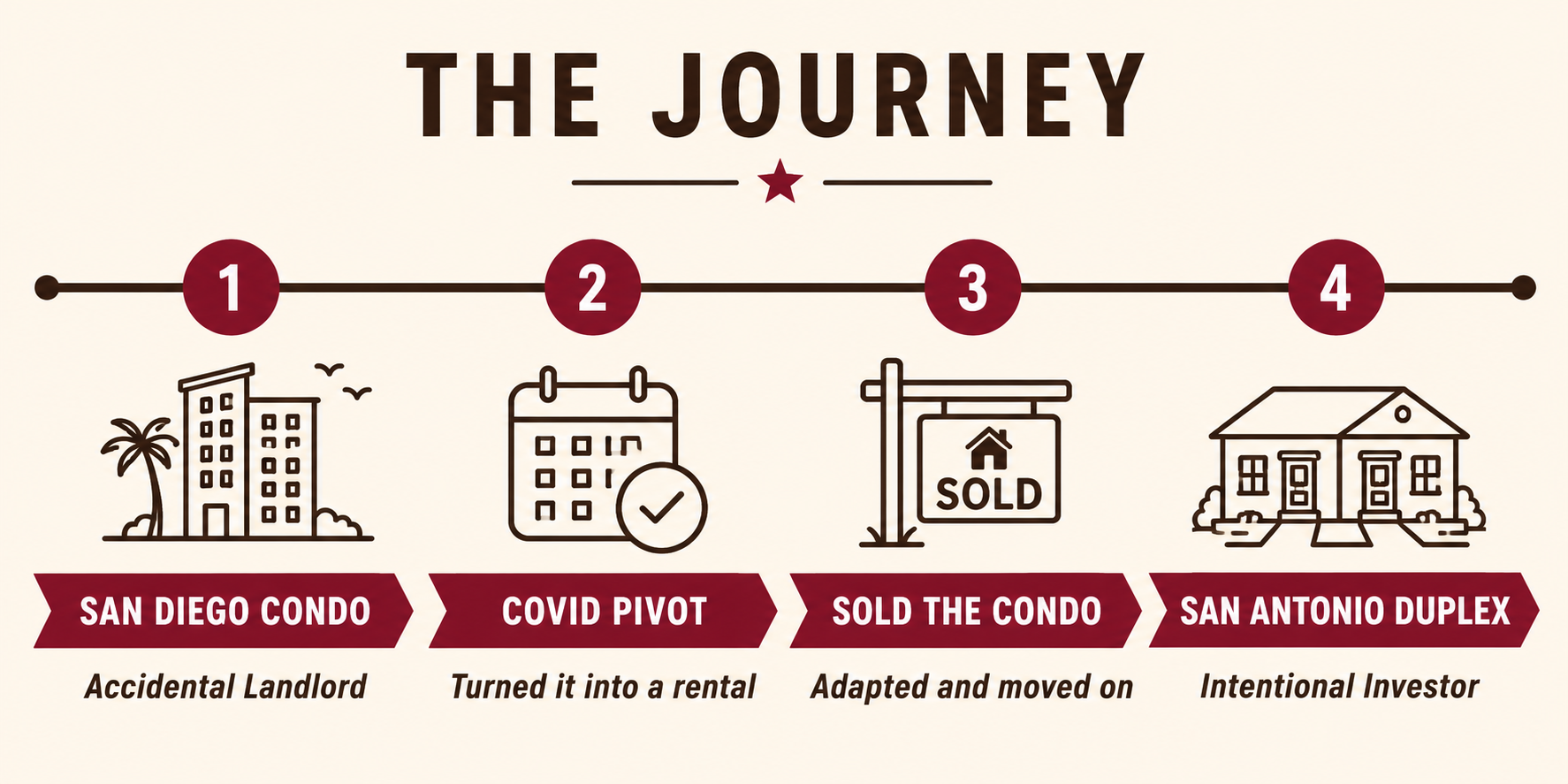 Timeline showing the journey from accidental landlord with San Diego condo to intentional investor with San Antonio duplex