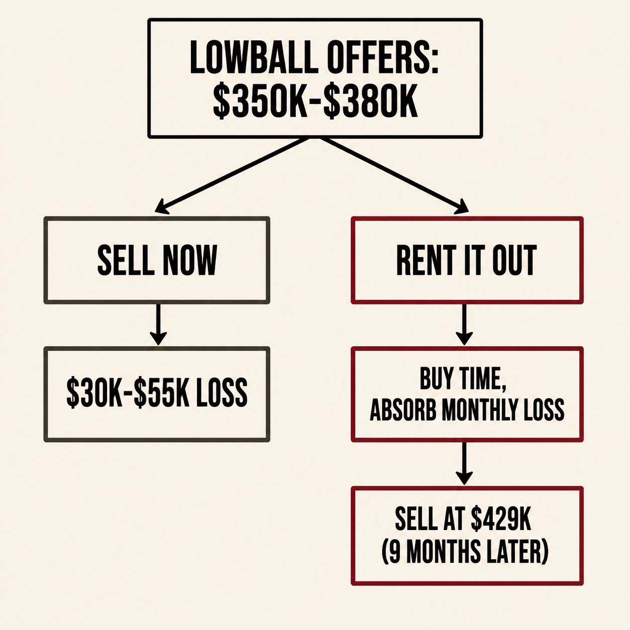 Decision diagram showing the choice between selling a condo at a loss versus renting it out during Covid