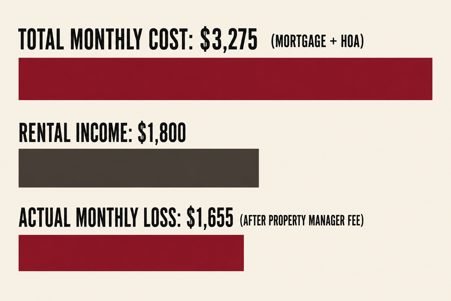 Bar chart comparing total monthly mortgage and HOA costs against rental income and actual monthly loss