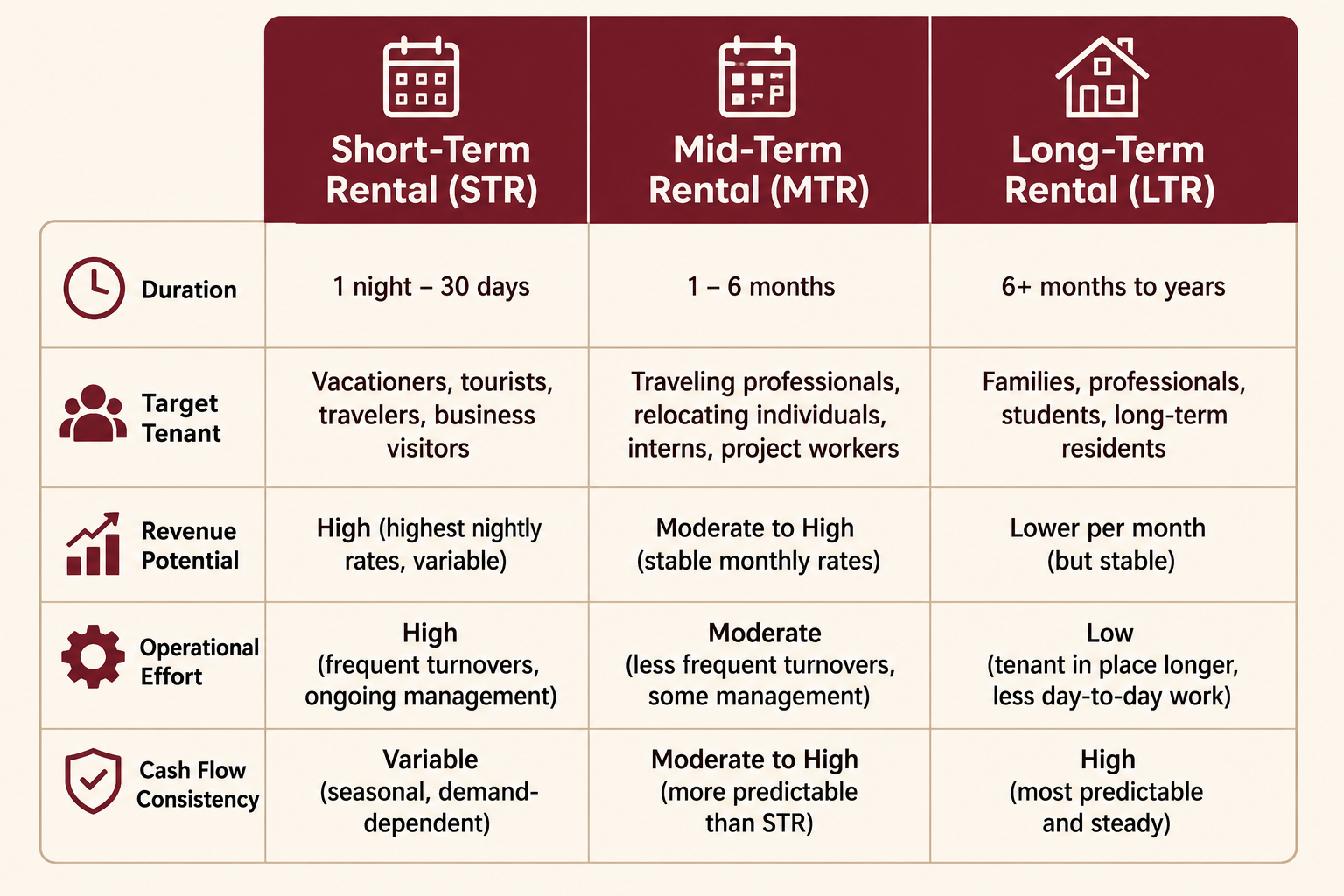 Comparison chart of short-term rental, mid-term rental, and long-term rental strategies across duration, target tenant, revenue potential, operational effort, and cash flow consistency