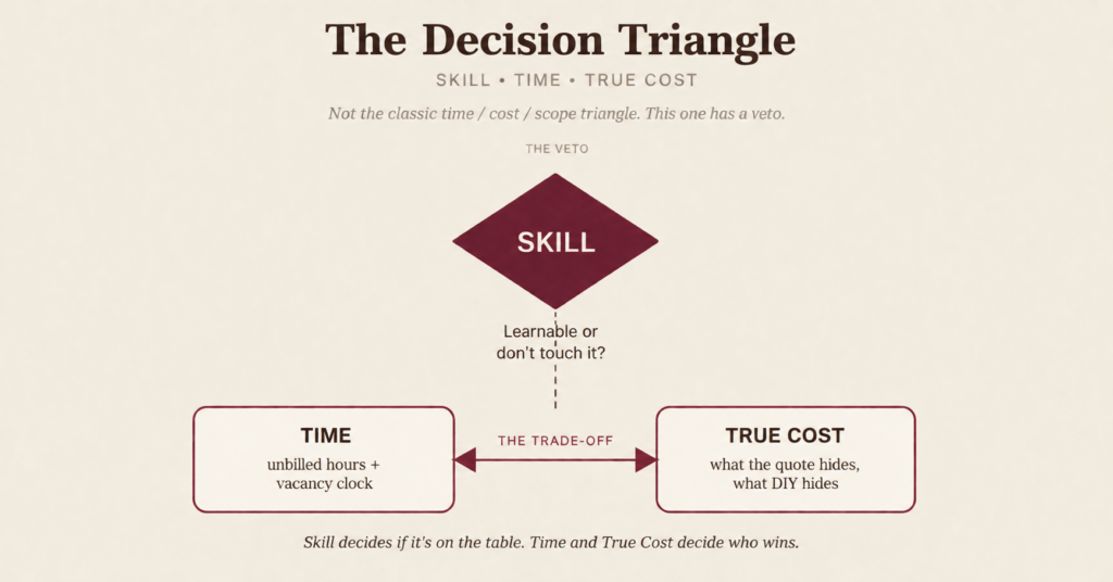 Diagram showing skill as a veto over the time versus true cost trade-off