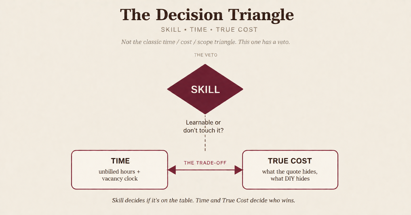 Diagram showing skill as a veto over the time versus true cost trade-off