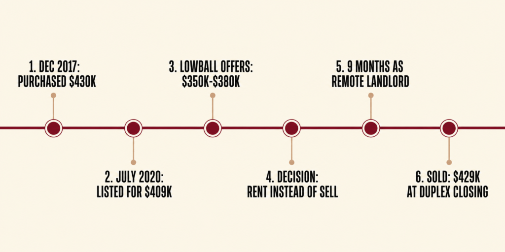 Timeline showing the key dates and dollar amounts from purchasing the condo through selling it during Covid