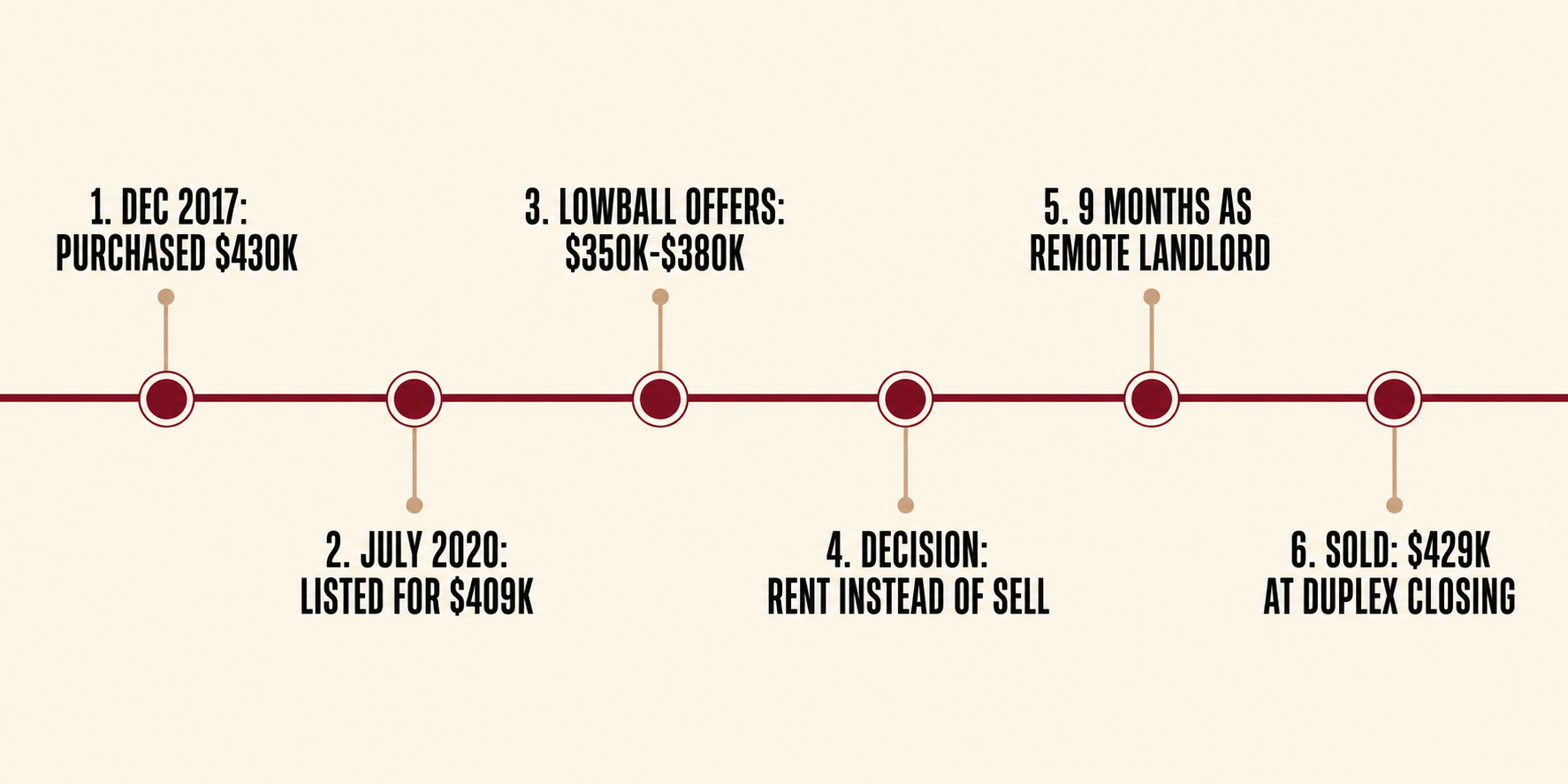 Timeline showing the key dates and dollar amounts from purchasing the condo through selling it during Covid