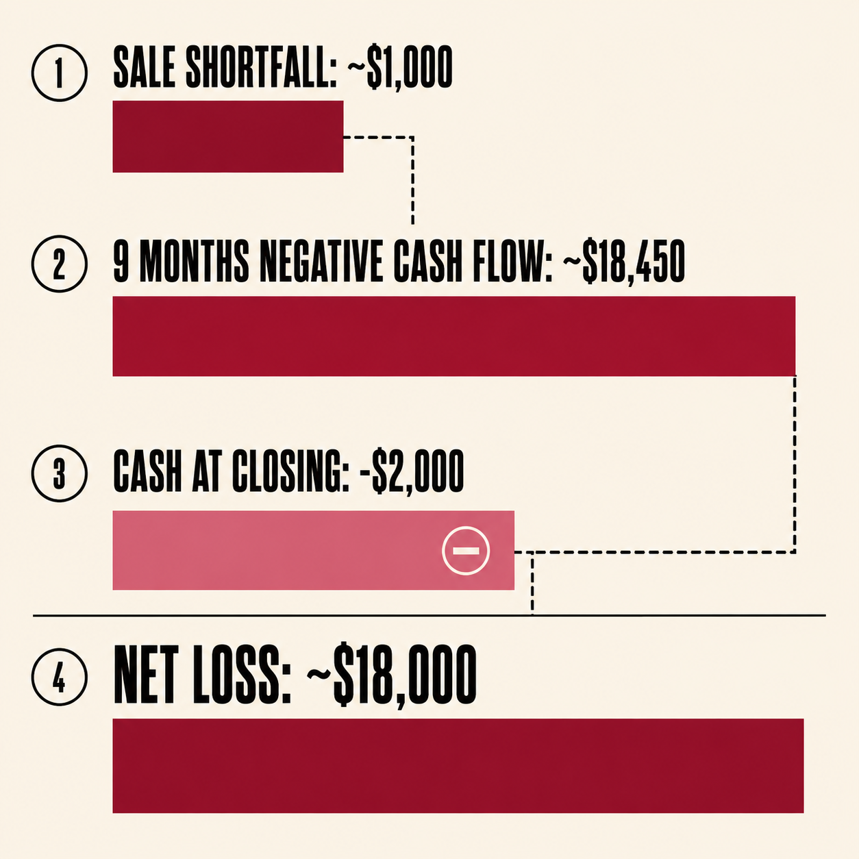Breakdown chart showing how an $18,000 net loss was calculated from sale shortfall, negative cash flow, and cash at closing
