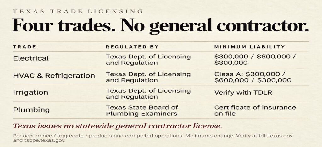 Table showing the four residential trades Texas licenses at the state level: electrical, HVAC and refrigeration, and irrigation through the Texas Department of Licensing and Regulation, and plumbing through the Texas State Board of Plumbing Examiners, each with its minimum liability insurance requirement.