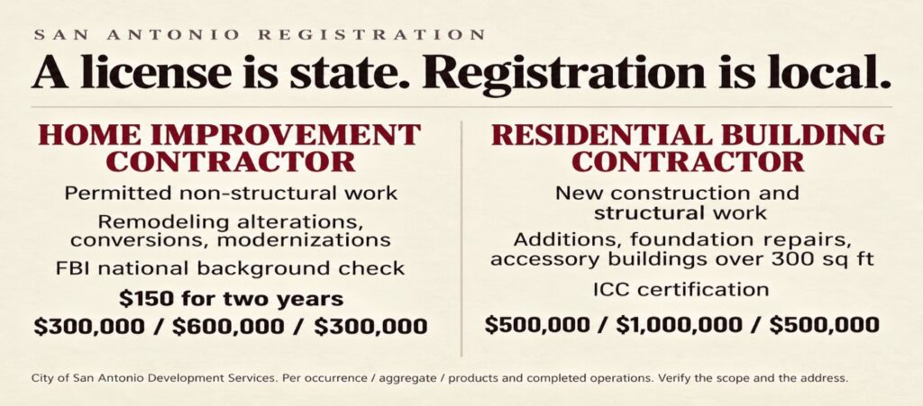 Two-column comparison of San Antonio's Home Improvement and Residential Building contractor registrations, showing background check and certification requirements, registration cost, and minimum liability insurance limits for each.