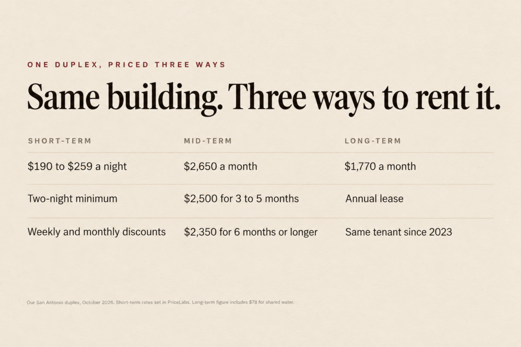 Table comparing short-term, mid-term, and long-term pricing on the same San Antonio duplex: $190 to $259 a night, $2,350 to $2,650 a month, and $1,770 a month.
