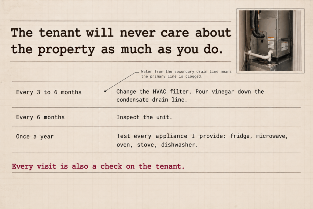 Maintenance log for a long-term rental with a photo of the HVAC unit: filter and condensate drain line every three to six months, an inspection every six months, and an appliance test once a year.
