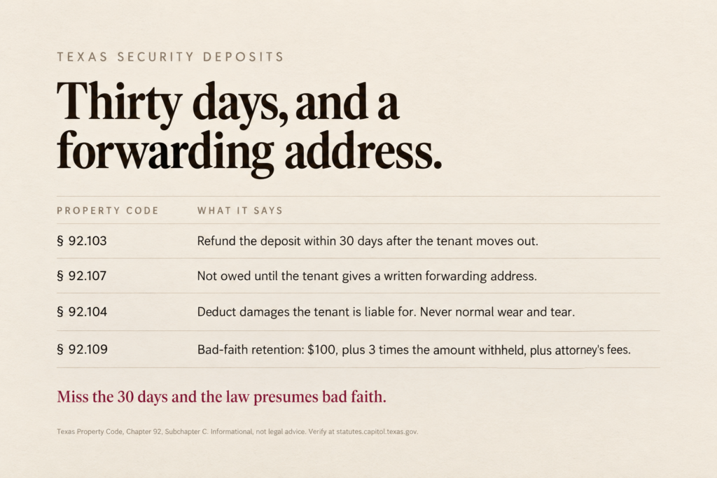 Table of Texas Property Code security deposit rules: refund within 30 days, a forwarding address required, no deductions for normal wear and tear, and bad-faith penalties.