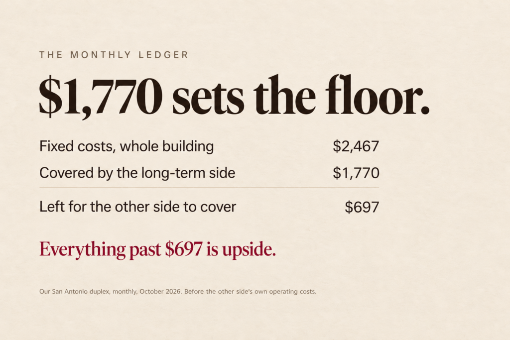 Ledger showing the duplex's $2,467 in monthly fixed costs, $1,770 covered by the long-term side, and $697 left for the other side to cover.